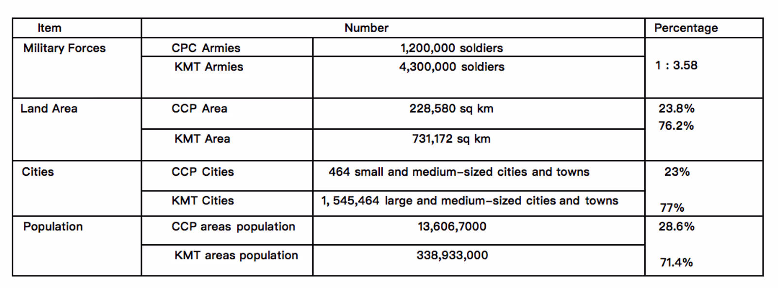 Table 1. Comparing the Relative Power of the KMT and CCP at the outbreak of the Civil War (July 1946) [2]